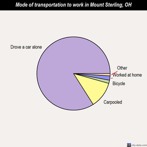 Mount Sterling mode of transportation to work chart