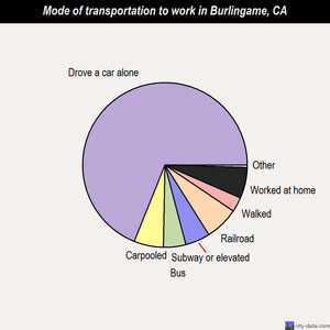 Burlingame mode of transportation to work chart