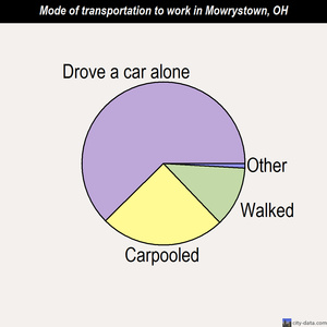 Mowrystown mode of transportation to work chart