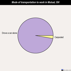 Mutual mode of transportation to work chart