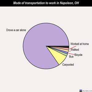 Napoleon mode of transportation to work chart