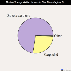 New Bloomington mode of transportation to work chart