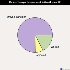 New Boston mode of transportation to work chart