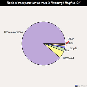 Newburgh Heights mode of transportation to work chart
