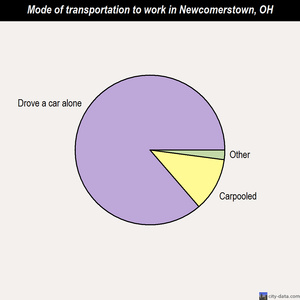 Newcomerstown mode of transportation to work chart