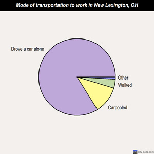New Lexington mode of transportation to work chart