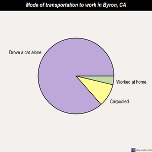 Byron mode of transportation to work chart