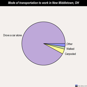 New Middletown mode of transportation to work chart