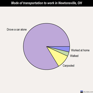 Newtonsville mode of transportation to work chart