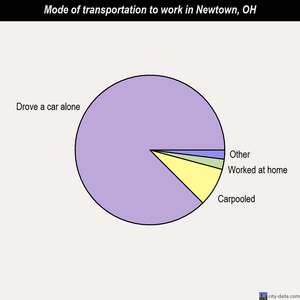 Newtown mode of transportation to work chart