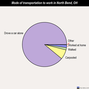 North Bend mode of transportation to work chart