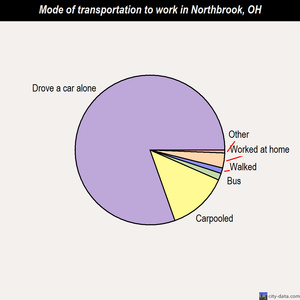 Northbrook mode of transportation to work chart