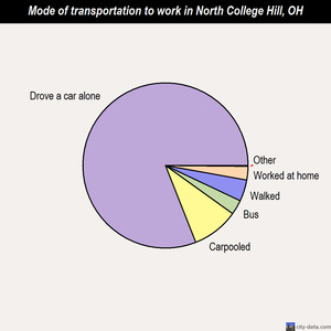 North College Hill mode of transportation to work chart