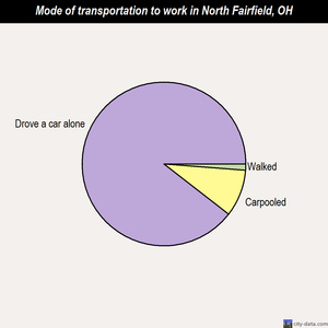 North Fairfield mode of transportation to work chart