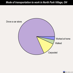 North Fork Village mode of transportation to work chart