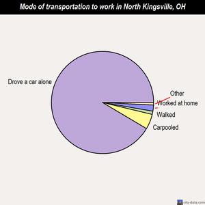 North Kingsville mode of transportation to work chart