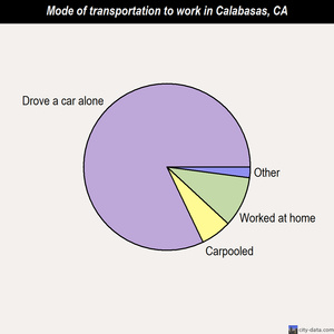 Calabasas mode of transportation to work chart