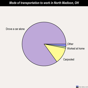 North Madison mode of transportation to work chart
