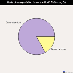 North Robinson mode of transportation to work chart