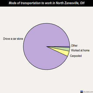 North Zanesville mode of transportation to work chart