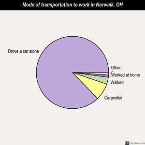 Norwalk mode of transportation to work chart