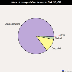 Oak Hill mode of transportation to work chart