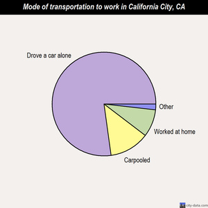 California City mode of transportation to work chart
