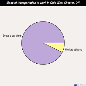 Olde West Chester mode of transportation to work chart