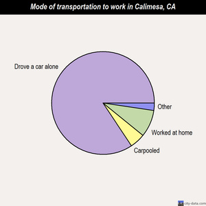 Calimesa mode of transportation to work chart