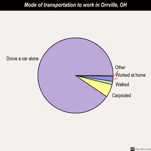 Orrville mode of transportation to work chart