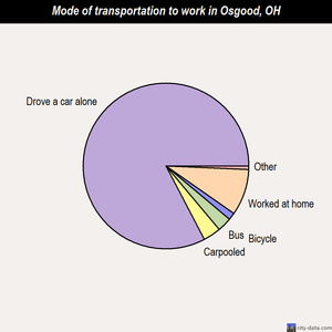 Osgood mode of transportation to work chart
