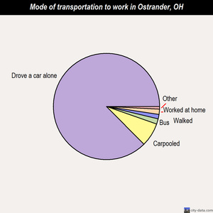 Ostrander mode of transportation to work chart