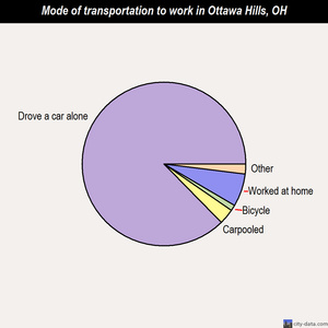 Ottawa Hills mode of transportation to work chart