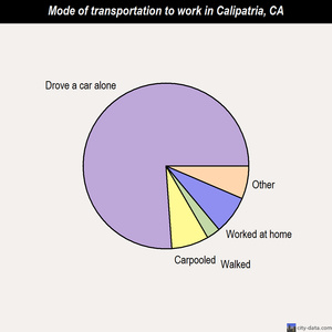 Calipatria mode of transportation to work chart