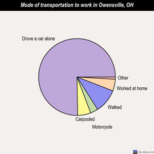 Owensville mode of transportation to work chart