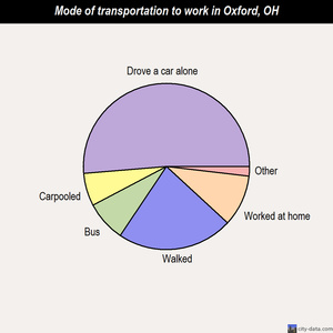 Oxford mode of transportation to work chart