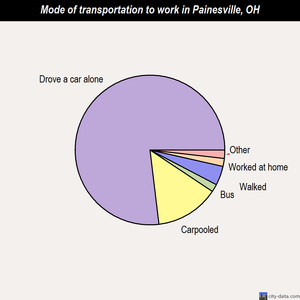 Painesville mode of transportation to work chart