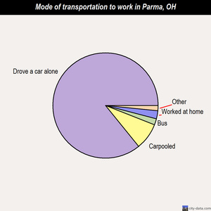 Parma mode of transportation to work chart