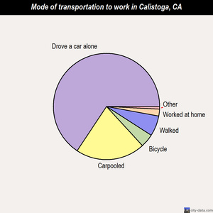 Calistoga mode of transportation to work chart