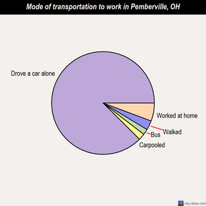 Pemberville mode of transportation to work chart