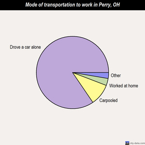Perry mode of transportation to work chart