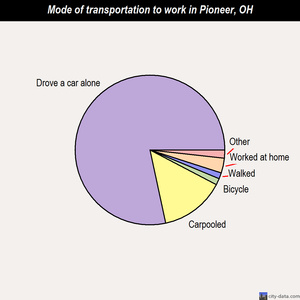 Pioneer mode of transportation to work chart