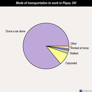 Piqua mode of transportation to work chart
