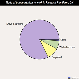 Pleasant Run Farm mode of transportation to work chart