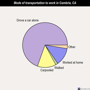 Cambria mode of transportation to work chart