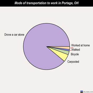 Portage mode of transportation to work chart