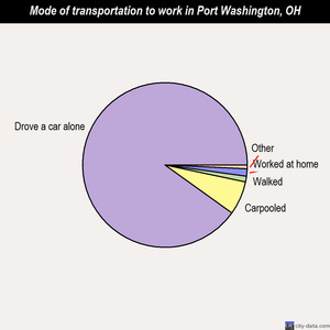 Port Washington mode of transportation to work chart