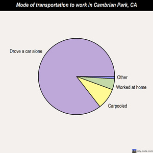 Cambrian Park mode of transportation to work chart