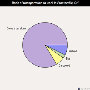 Proctorville mode of transportation to work chart