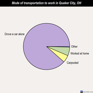 Quaker City mode of transportation to work chart